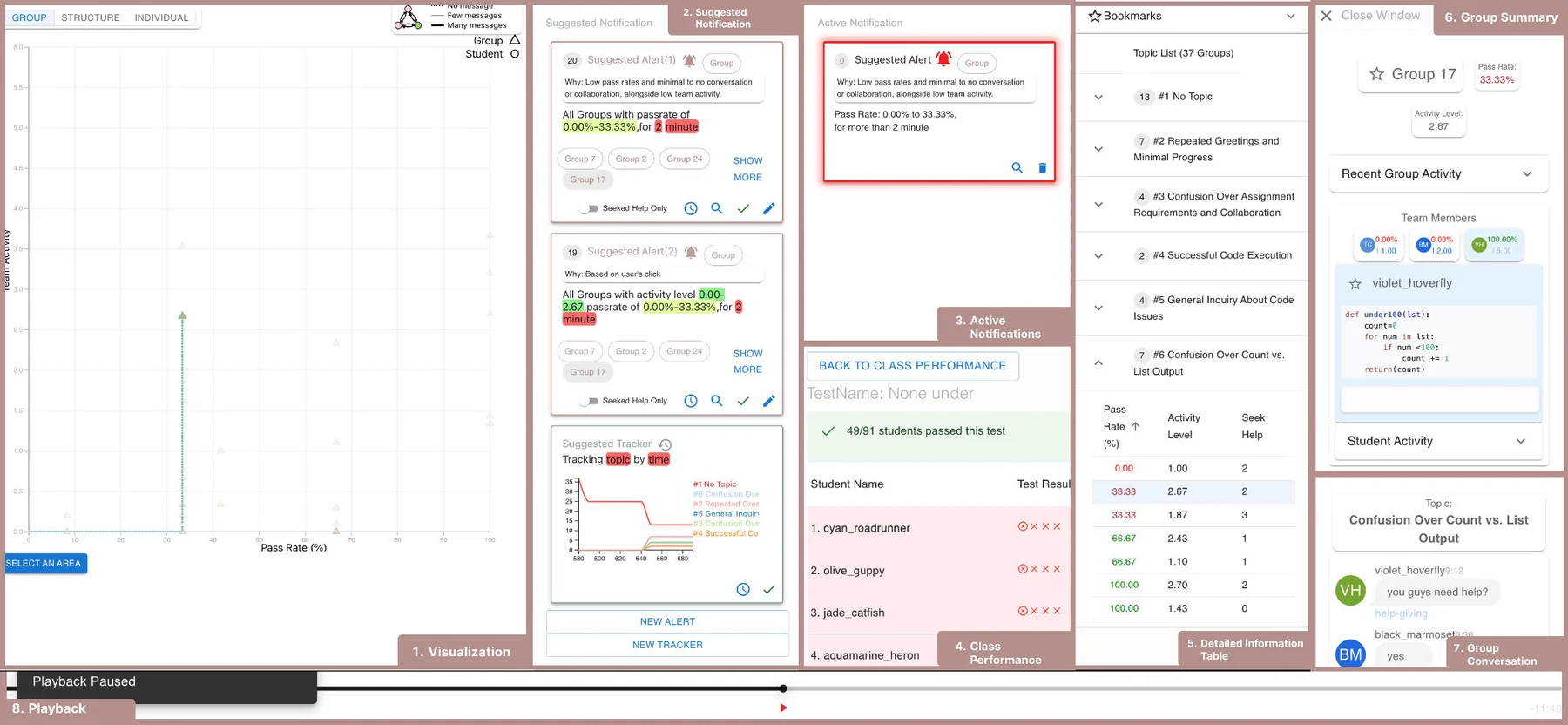 VizGroup's interface: (1) the scatter plot, (2) suggested and (3) active notifications, (4) class performance per unit test, (5) detail table of topics or errors, (6) group information, (7) LLM summary and chat history, (8) playback controls.