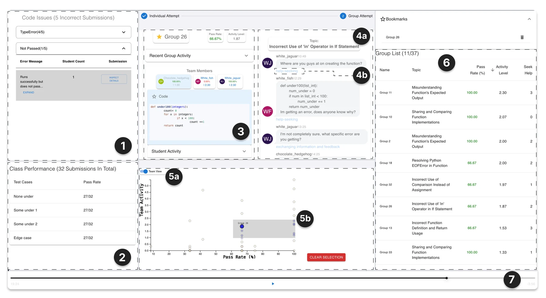 The technology probe. GPT-4 tags each chat message and summarizes each group's conversation topic; a scatter plot shows each group's activity level against its unit-test pass rate.