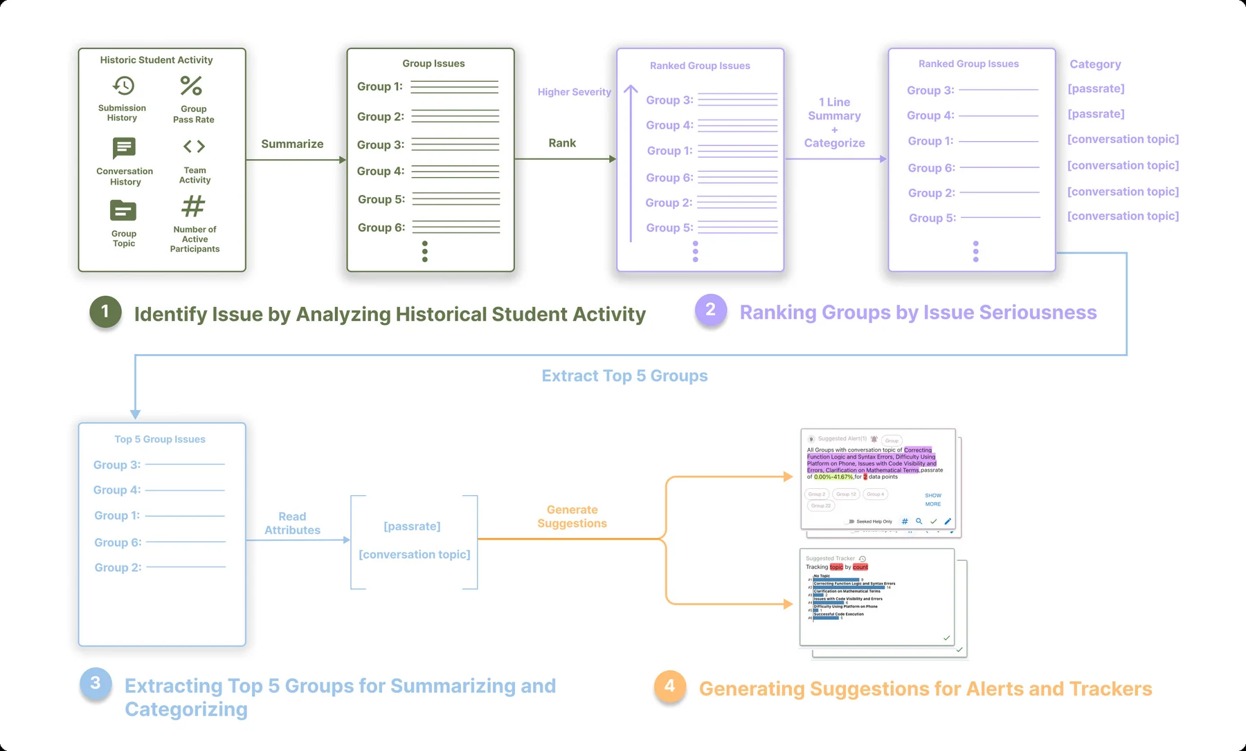 The suggestion pipeline: identify each group's issues, rank them by severity, summarize and categorize the top five, then compute alert and tracker criteria from them.