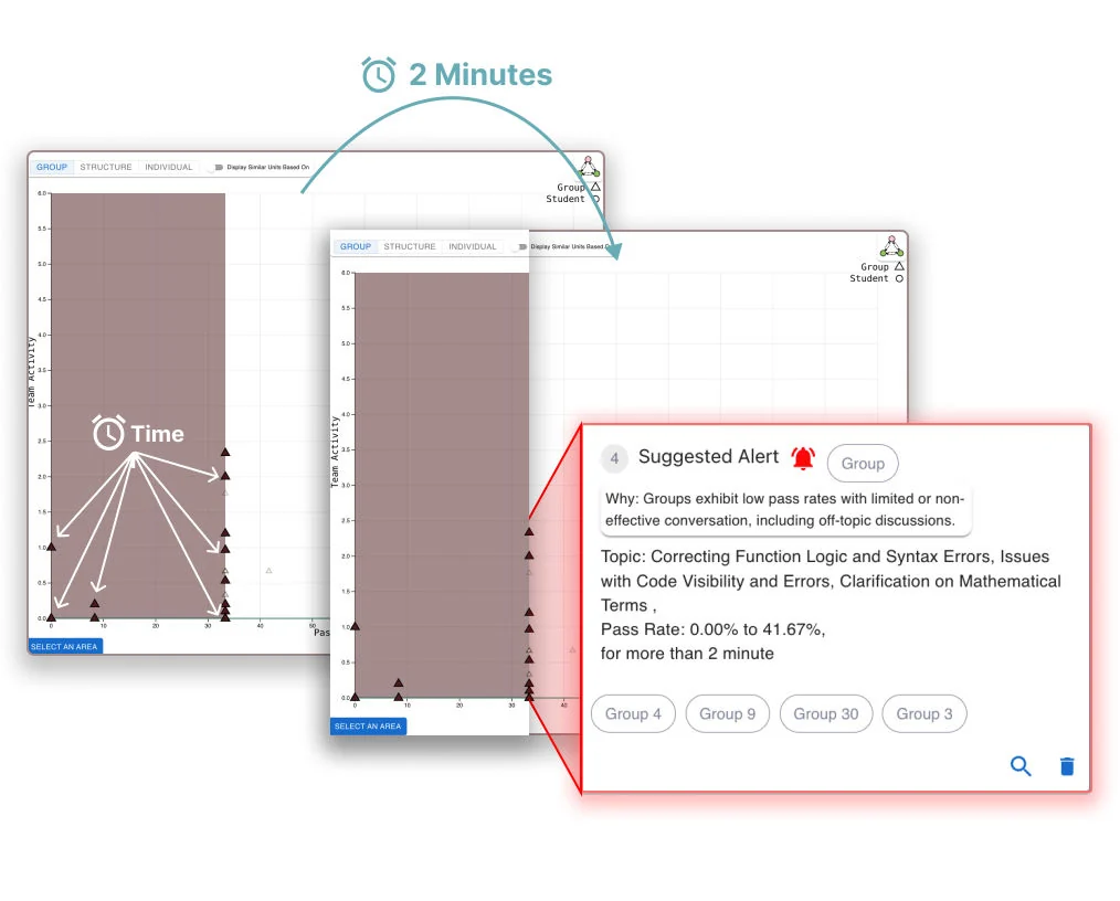 A temporal alert reports any data point that stays in the highlighted region for more than 2 minutes.