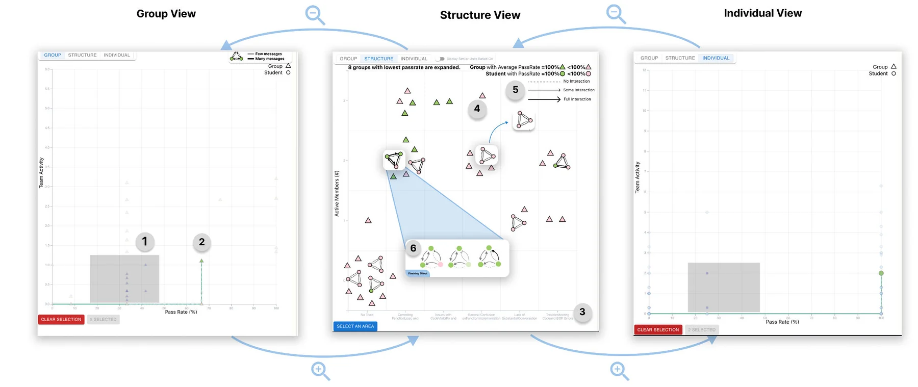 Zooming moves between Group, Structure and Individual views. (1) Brushing an area selects several points; (2) clicking one shows its history trace; (3–6) the Structure view's topic axis, moving glyphs, participation arrows and flashing updates.
