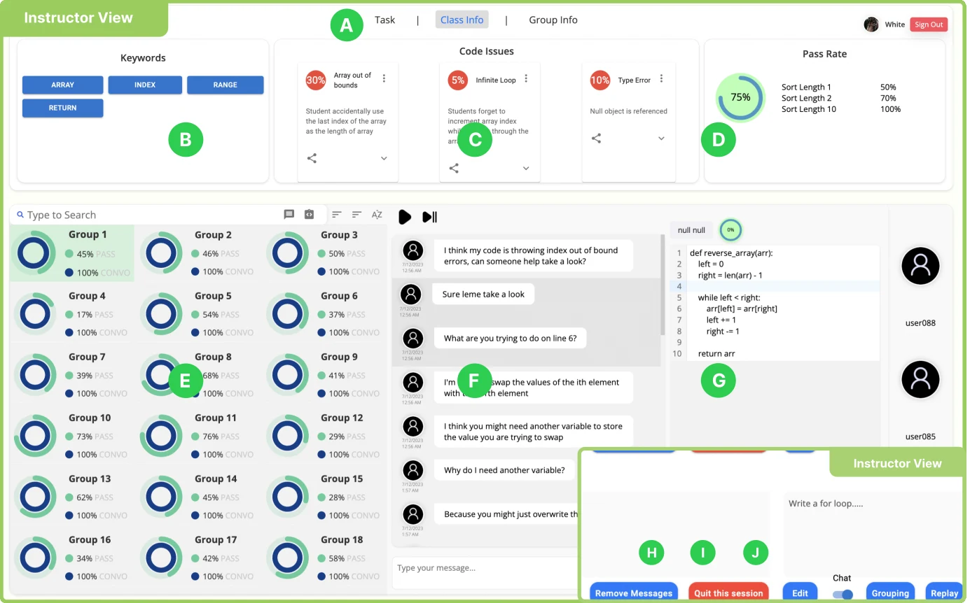 Instructor view: (A) switch between Task, Class Info and Group Info; (B) discussion keywords; (C) common code issues; (D) class pass rate on the instructor's unit tests; (E) group list; (F) a group's chat; (G) that student's code; (H–J) controls for chat, grouping and replay.